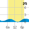 Pitch Landing tide chart for Sunday, August 25, 2024