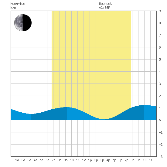Pitch Landing tide chart for Monday, August 26, 2024
