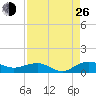 Pitch Landing tide chart for Monday, August 26, 2024