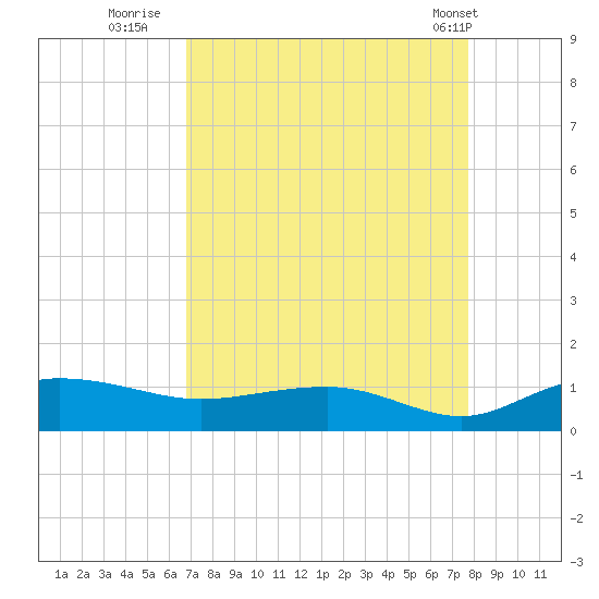 Pitch Landing tide chart for Friday, August 30, 2024