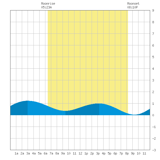 Pitch Landing tide chart for Saturday, August 3, 2024