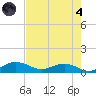 Pitch Landing tide chart for Sunday, August 4, 2024