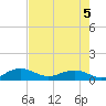 Pitch Landing tide chart for Monday, August 5, 2024