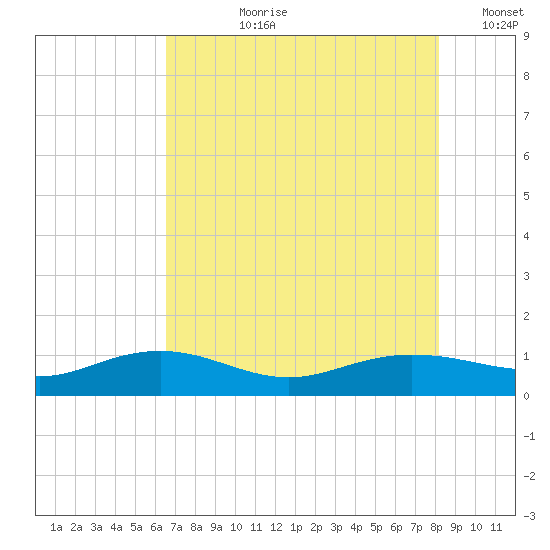 Pitch Landing tide chart for Thursday, August 8, 2024