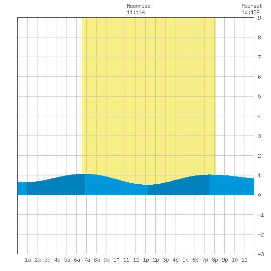 Pitch Landing tide chart for Friday, August 9, 2024