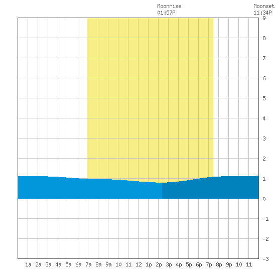 Pitch Landing tide chart for Tuesday, September 10, 2024