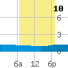 Pitch Landing tide chart for Tuesday, September 10, 2024