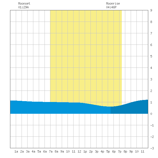 Pitch Landing tide chart for Friday, September 13, 2024
