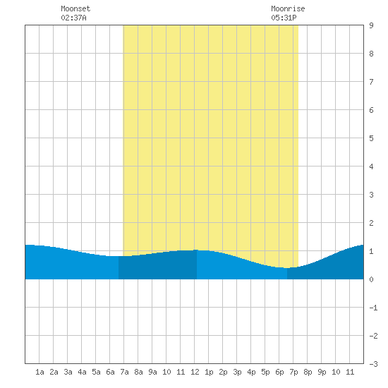 Pitch Landing tide chart for Saturday, September 14, 2024
