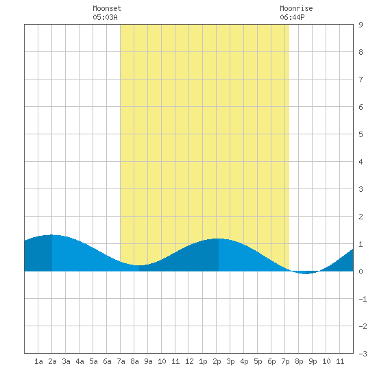 Pitch Landing tide chart for Monday, September 16, 2024