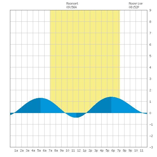 Pitch Landing tide chart for Friday, September 20, 2024
