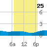 Pitch Landing tide chart for Wednesday, September 25, 2024