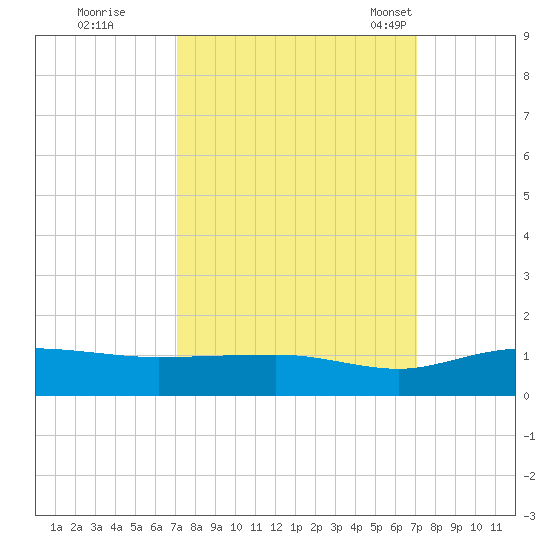 Pitch Landing tide chart for Friday, September 27, 2024
