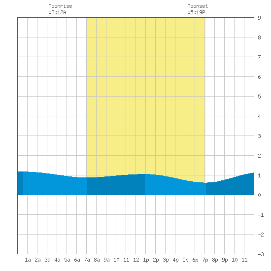 Pitch Landing tide chart for Saturday, September 28, 2024