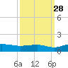 Pitch Landing tide chart for Saturday, September 28, 2024