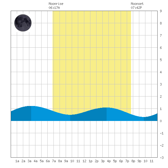 Pitch Landing tide chart for Monday, September 2, 2024