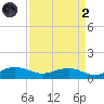 Pitch Landing tide chart for Monday, September 2, 2024