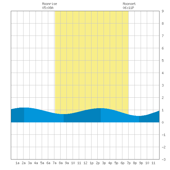 Pitch Landing tide chart for Monday, September 30, 2024
