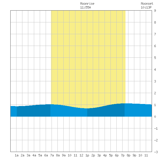 Pitch Landing tide chart for Sunday, September 8, 2024