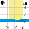 Pitch Landing tide chart for Thursday, October 10, 2024
