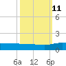 Pitch Landing tide chart for Friday, October 11, 2024