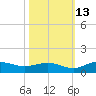 Pitch Landing tide chart for Sunday, October 13, 2024