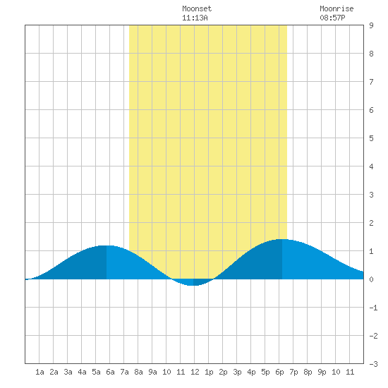 Pitch Landing tide chart for Sunday, October 20, 2024