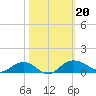 Pitch Landing tide chart for Sunday, October 20, 2024