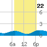 Pitch Landing tide chart for Tuesday, October 22, 2024
