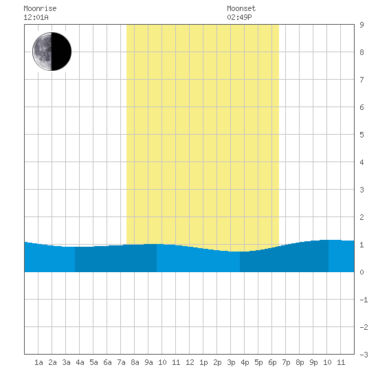 Pitch Landing tide chart for Thursday, October 24, 2024