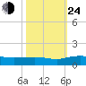 Pitch Landing tide chart for Thursday, October 24, 2024