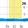Pitch Landing tide chart for Saturday, October 26, 2024