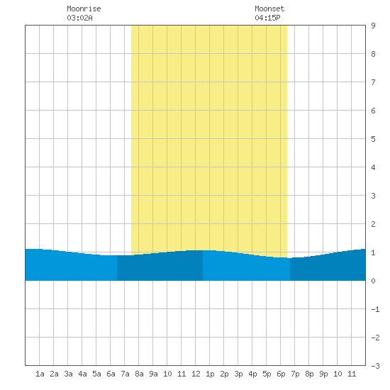 Pitch Landing tide chart for Sunday, October 27, 2024