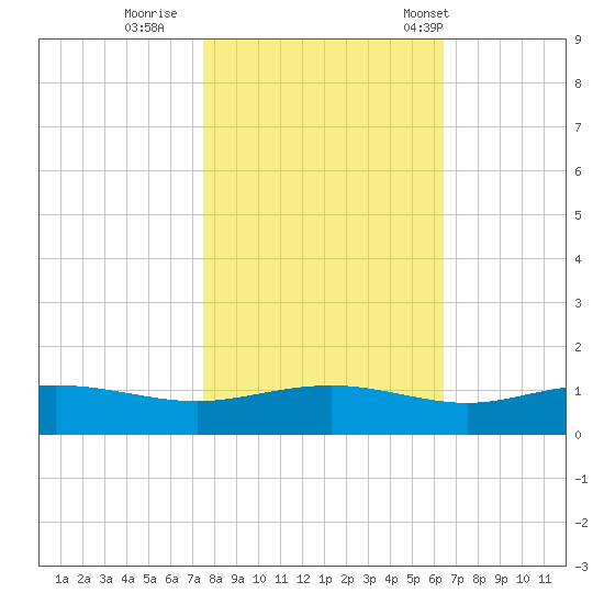 Pitch Landing tide chart for Monday, October 28, 2024