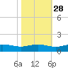 Pitch Landing tide chart for Monday, October 28, 2024