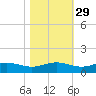 Pitch Landing tide chart for Tuesday, October 29, 2024