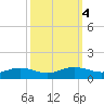Pitch Landing tide chart for Friday, October 4, 2024