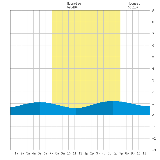 Pitch Landing tide chart for Saturday, October 5, 2024