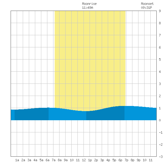 Pitch Landing tide chart for Monday, October 7, 2024