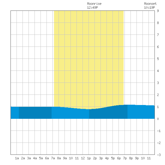 Pitch Landing tide chart for Tuesday, October 8, 2024