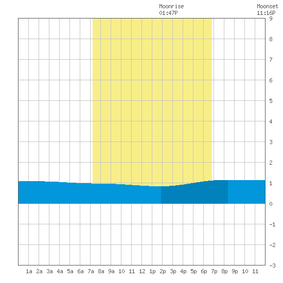 Pitch Landing tide chart for Wednesday, October 9, 2024