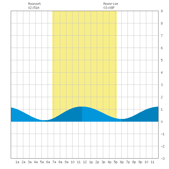 Pitch Landing tide chart for Tuesday, November 12, 2024