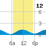 Pitch Landing tide chart for Tuesday, November 12, 2024