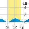 Pitch Landing tide chart for Wednesday, November 13, 2024