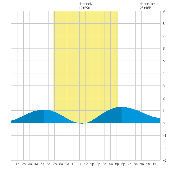 Pitch Landing tide chart for Tuesday, November 19, 2024
