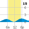 Pitch Landing tide chart for Tuesday, November 19, 2024
