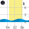 Pitch Landing tide chart for Friday, November 1, 2024