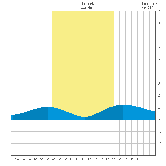 Pitch Landing tide chart for Wednesday, November 20, 2024