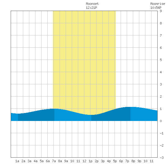 Pitch Landing tide chart for Thursday, November 21, 2024