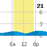Pitch Landing tide chart for Thursday, November 21, 2024